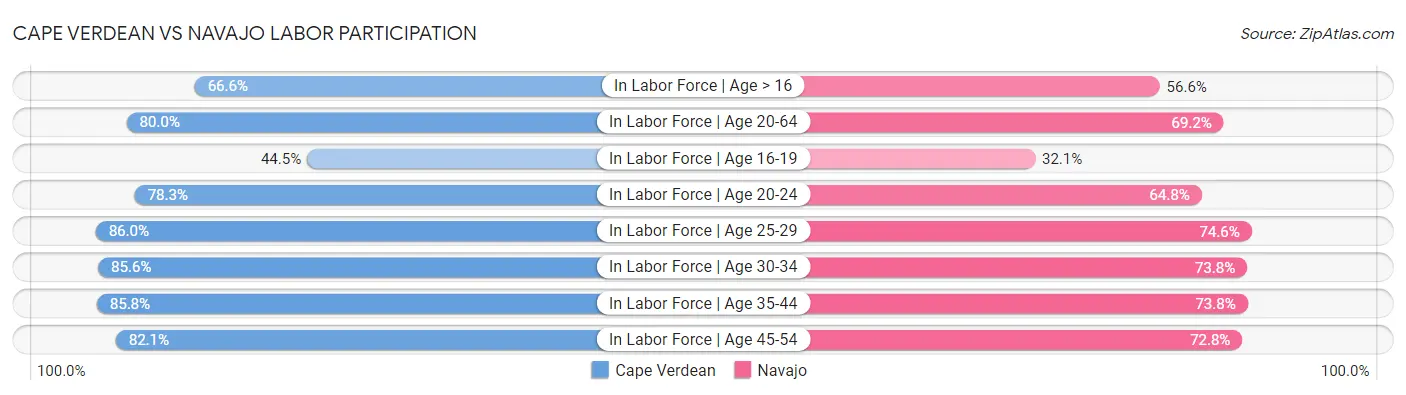 Cape Verdean vs Navajo Labor Participation