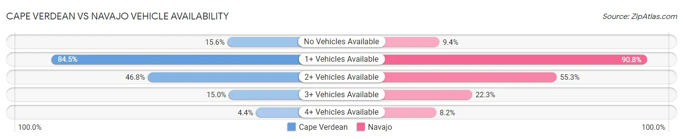 Cape Verdean vs Navajo Vehicle Availability