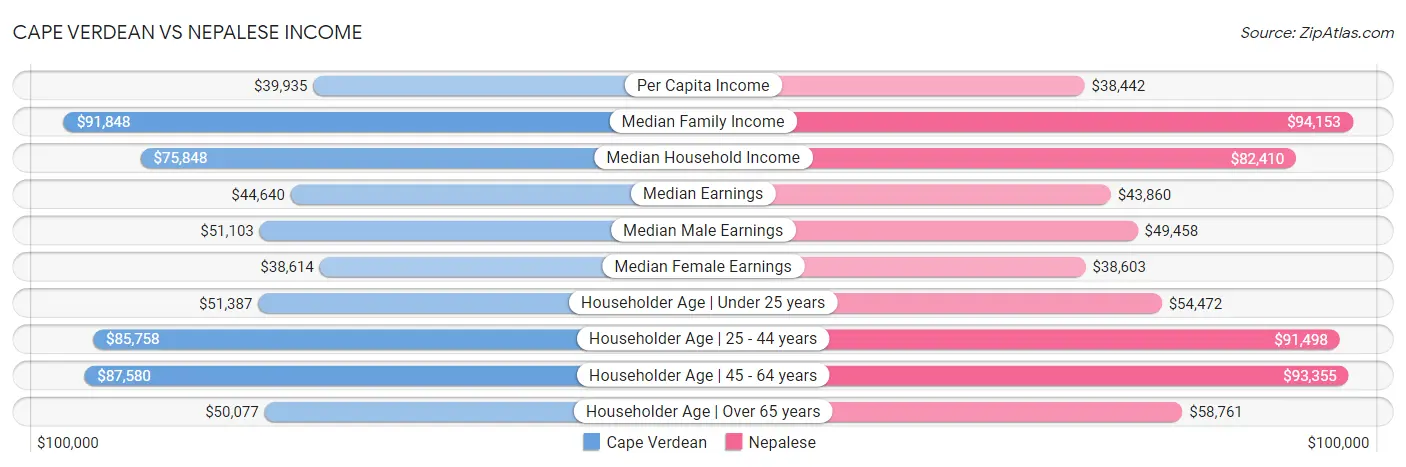 Cape Verdean vs Nepalese Income