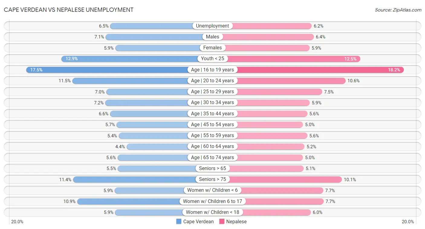 Cape Verdean vs Nepalese Unemployment