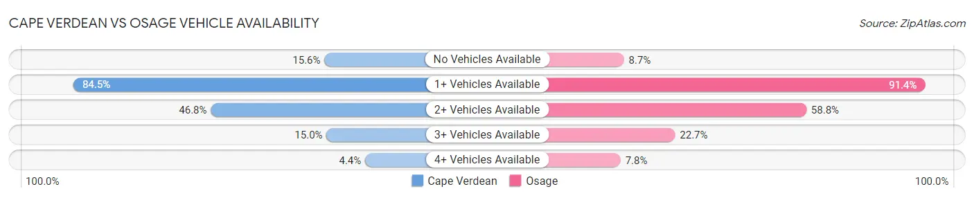 Cape Verdean vs Osage Vehicle Availability