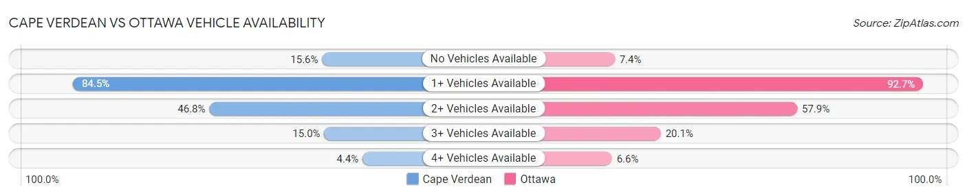 Cape Verdean vs Ottawa Vehicle Availability