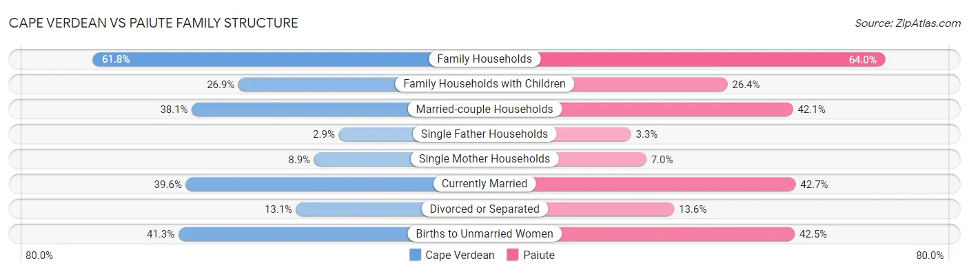 Cape Verdean vs Paiute Family Structure