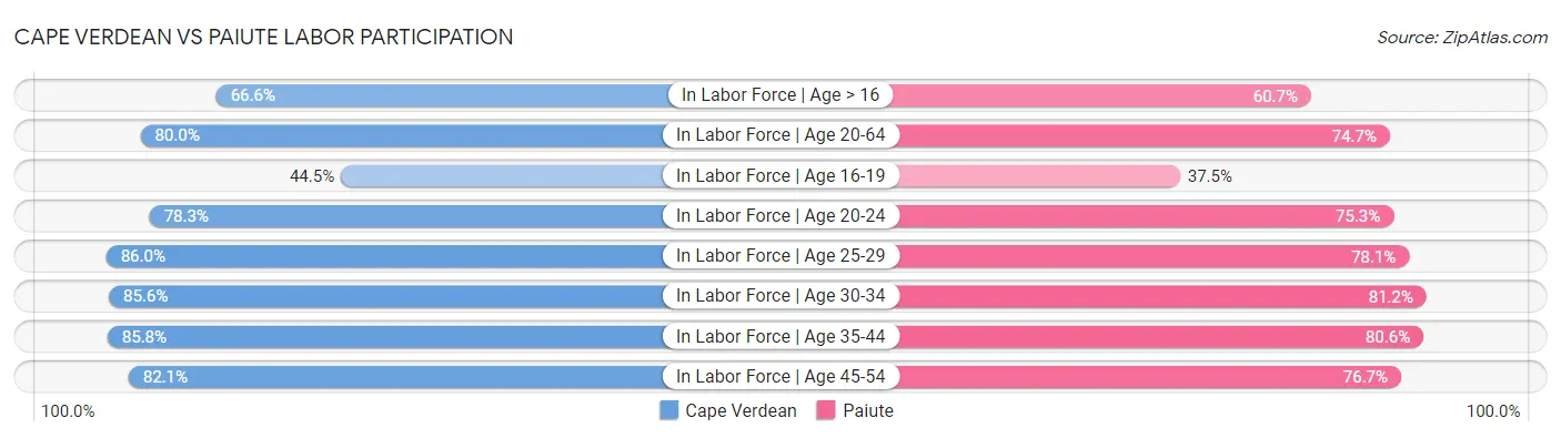 Cape Verdean vs Paiute Labor Participation