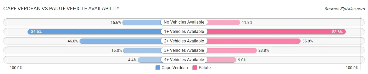 Cape Verdean vs Paiute Vehicle Availability