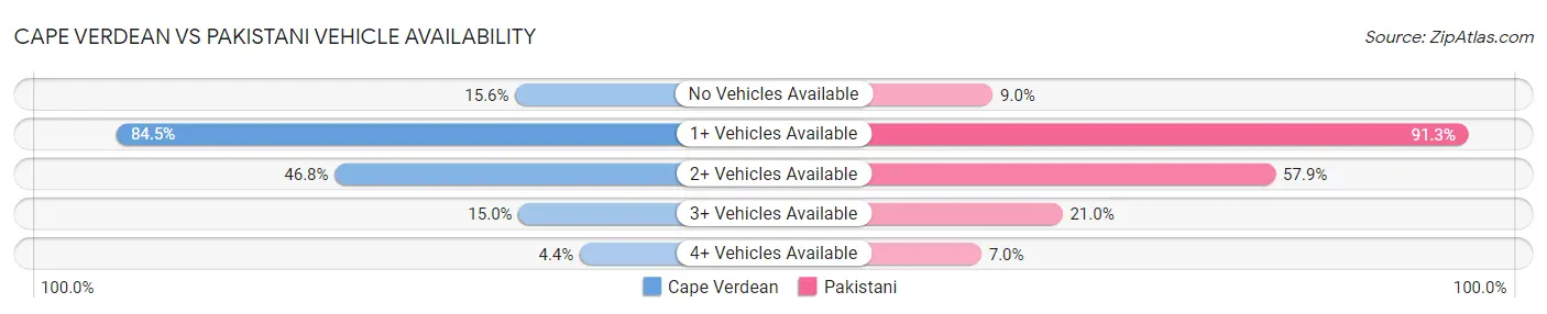 Cape Verdean vs Pakistani Vehicle Availability