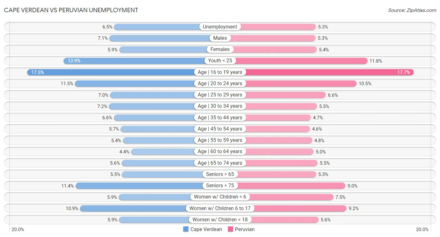 Cape Verdean vs Peruvian Unemployment