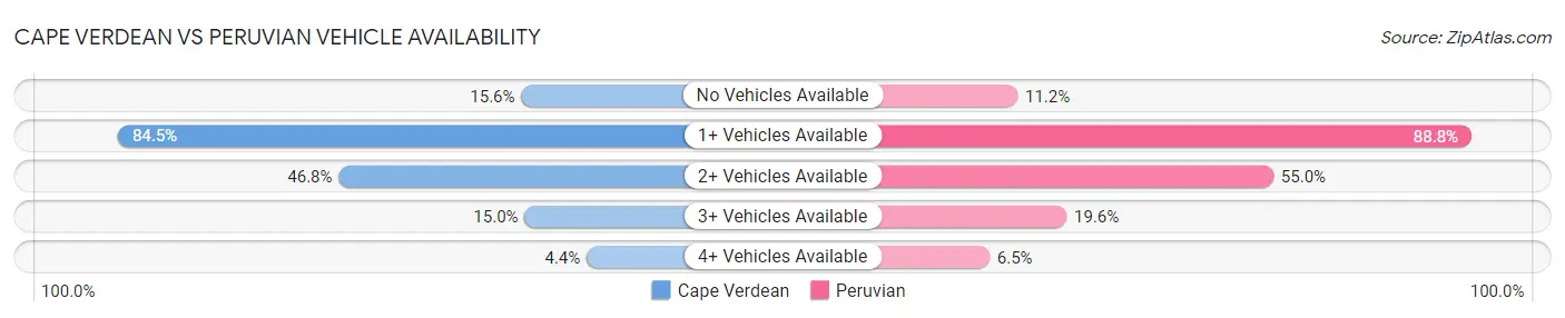 Cape Verdean vs Peruvian Vehicle Availability