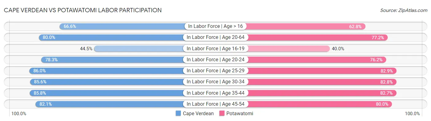 Cape Verdean vs Potawatomi Labor Participation