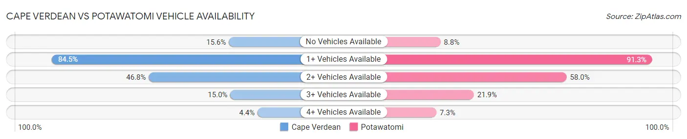 Cape Verdean vs Potawatomi Vehicle Availability