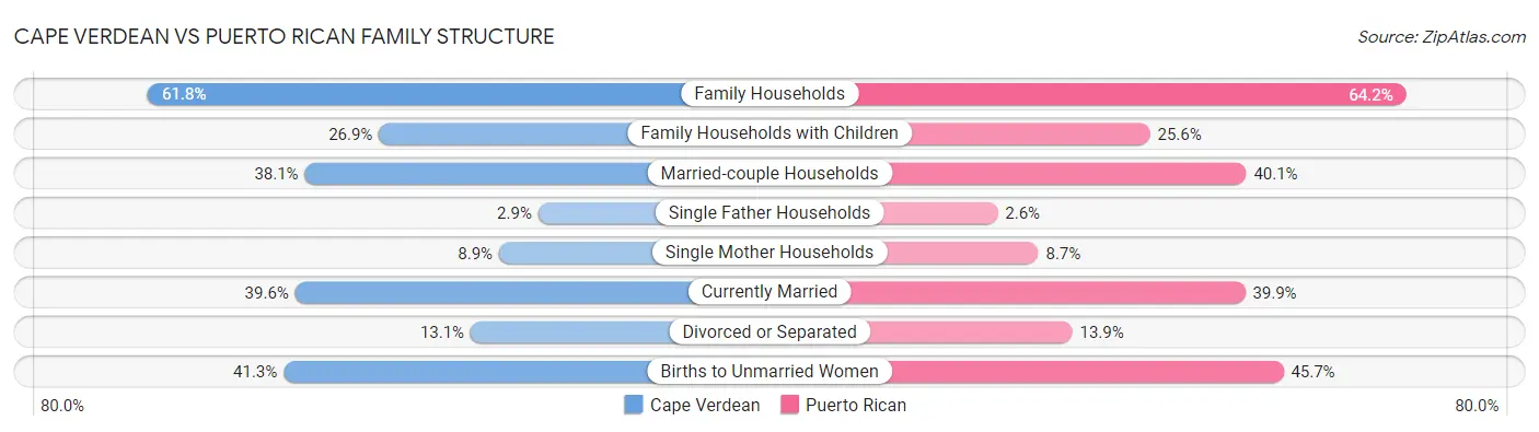 Cape Verdean vs Puerto Rican Family Structure
