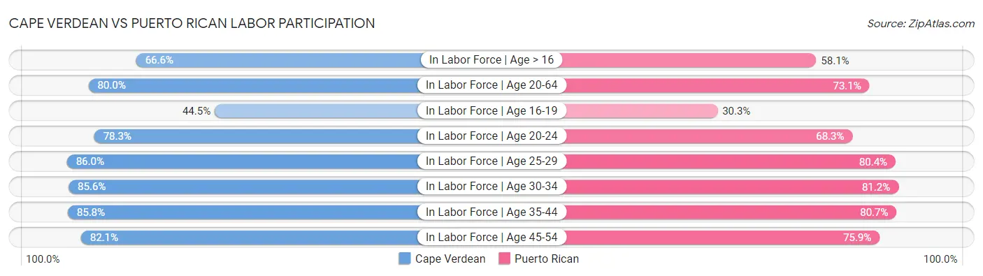 Cape Verdean vs Puerto Rican Labor Participation