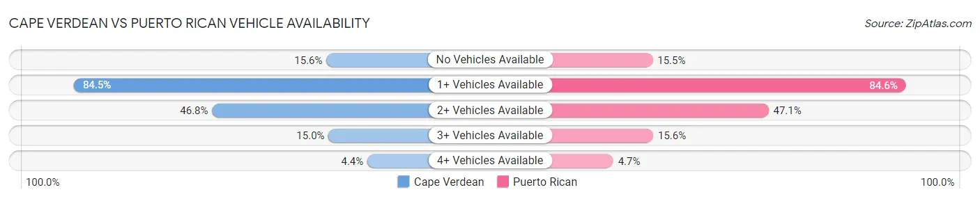 Cape Verdean vs Puerto Rican Vehicle Availability