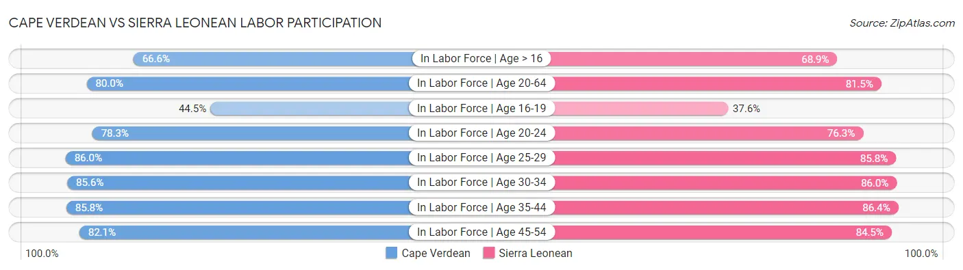 Cape Verdean vs Sierra Leonean Labor Participation