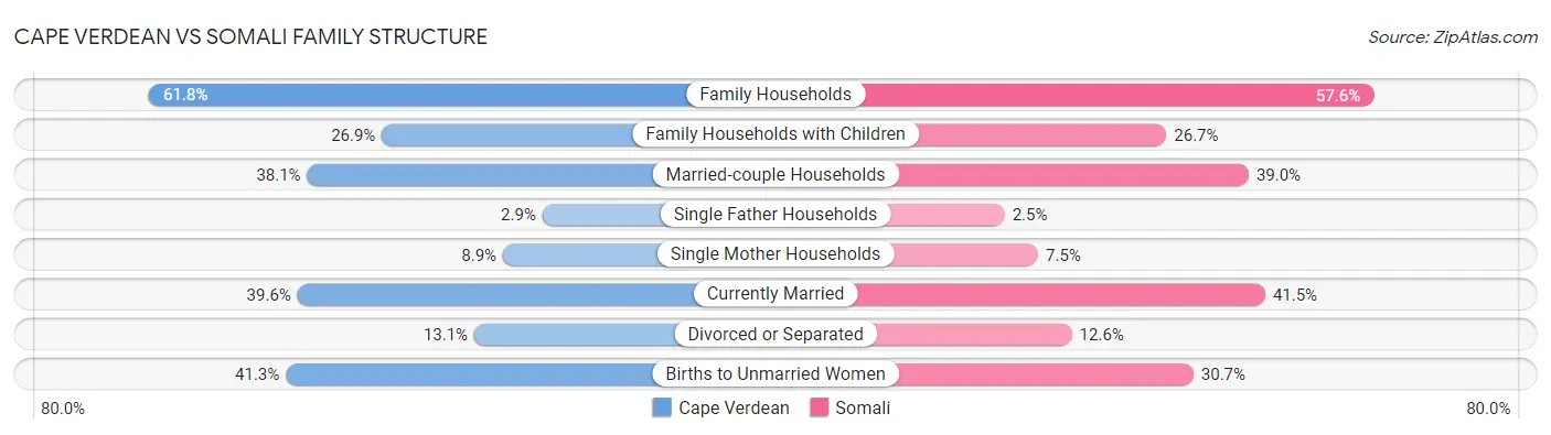 Cape Verdean vs Somali Family Structure