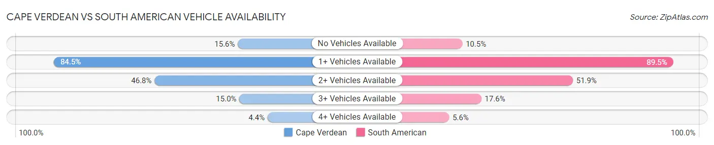 Cape Verdean vs South American Vehicle Availability