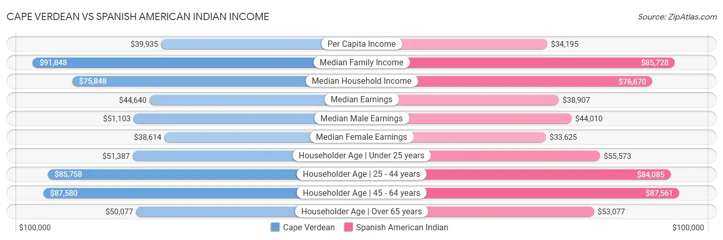 Cape Verdean vs Spanish American Indian Income