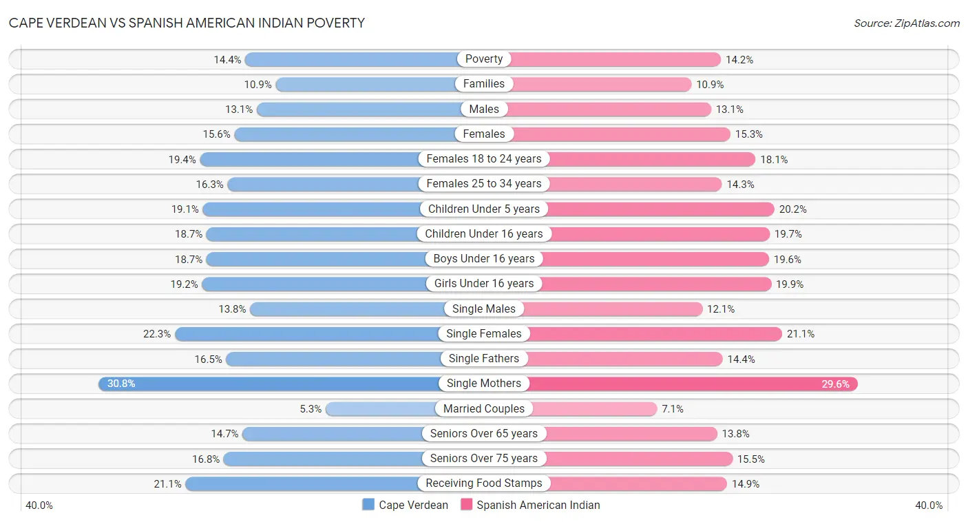 Cape Verdean vs Spanish American Indian Poverty
