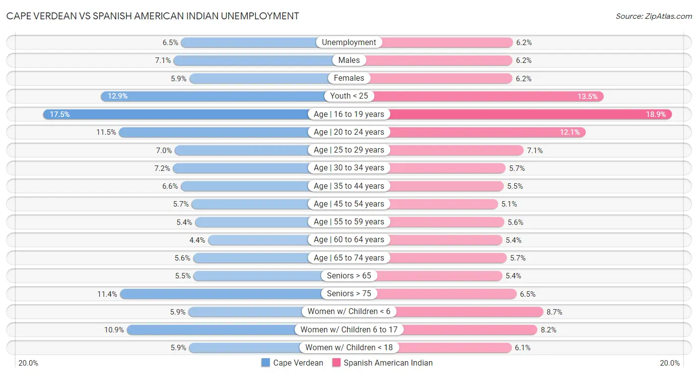 Cape Verdean vs Spanish American Indian Unemployment