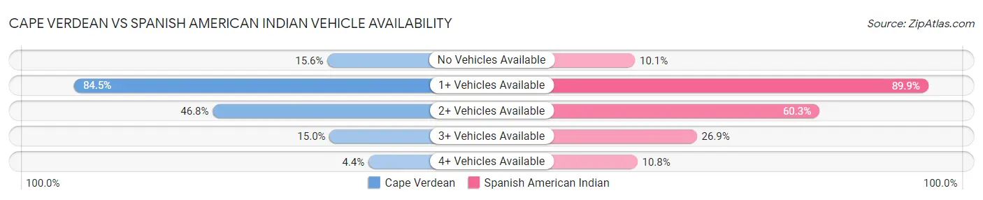 Cape Verdean vs Spanish American Indian Vehicle Availability