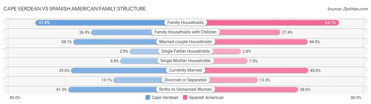 Cape Verdean vs Spanish American Family Structure