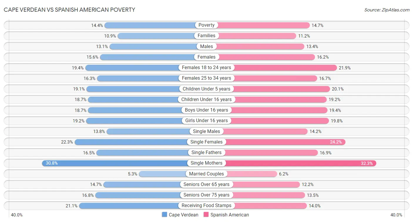 Cape Verdean vs Spanish American Poverty