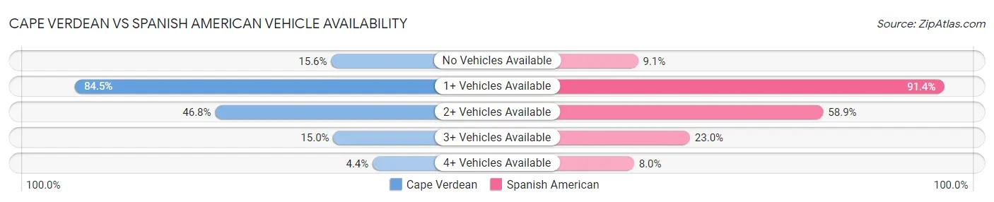 Cape Verdean vs Spanish American Vehicle Availability