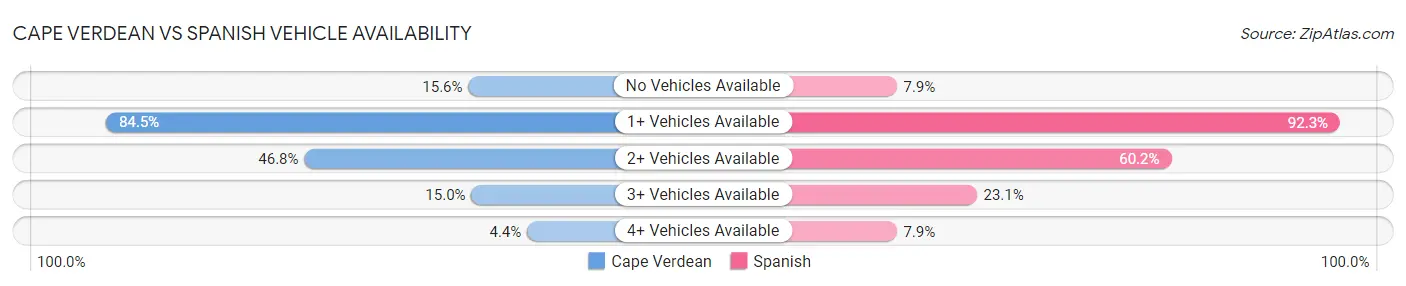 Cape Verdean vs Spanish Vehicle Availability