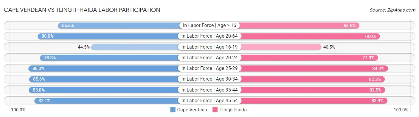 Cape Verdean vs Tlingit-Haida Labor Participation