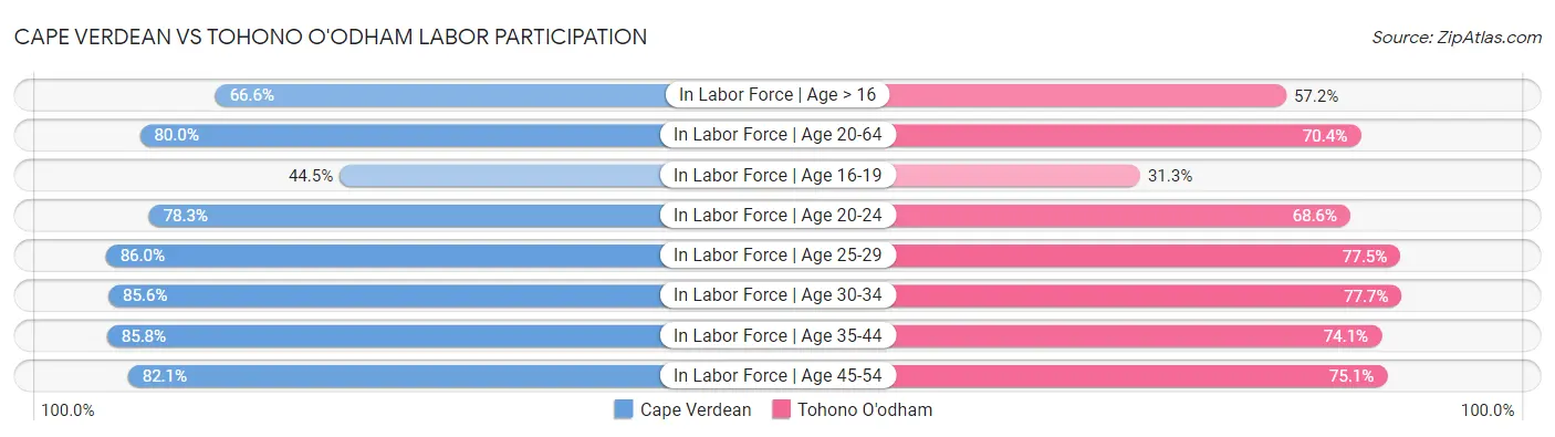 Cape Verdean vs Tohono O'odham Labor Participation