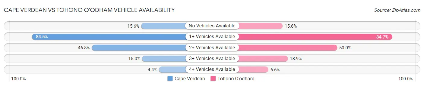 Cape Verdean vs Tohono O'odham Vehicle Availability