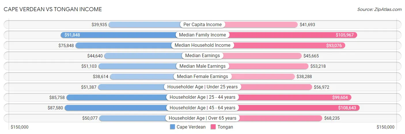 Cape Verdean vs Tongan Income