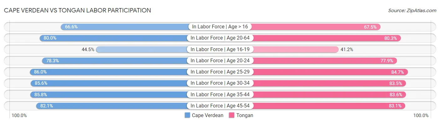 Cape Verdean vs Tongan Labor Participation