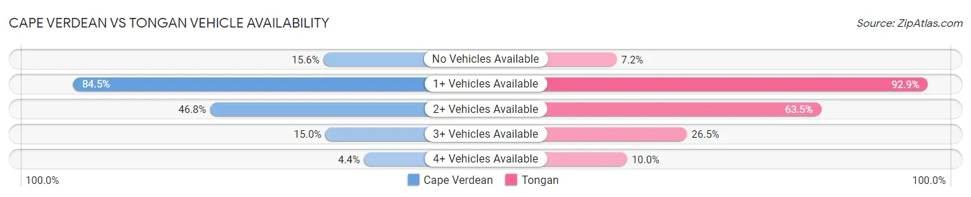 Cape Verdean vs Tongan Vehicle Availability