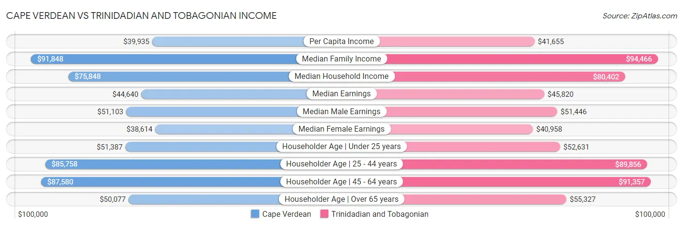 Cape Verdean vs Trinidadian and Tobagonian Income