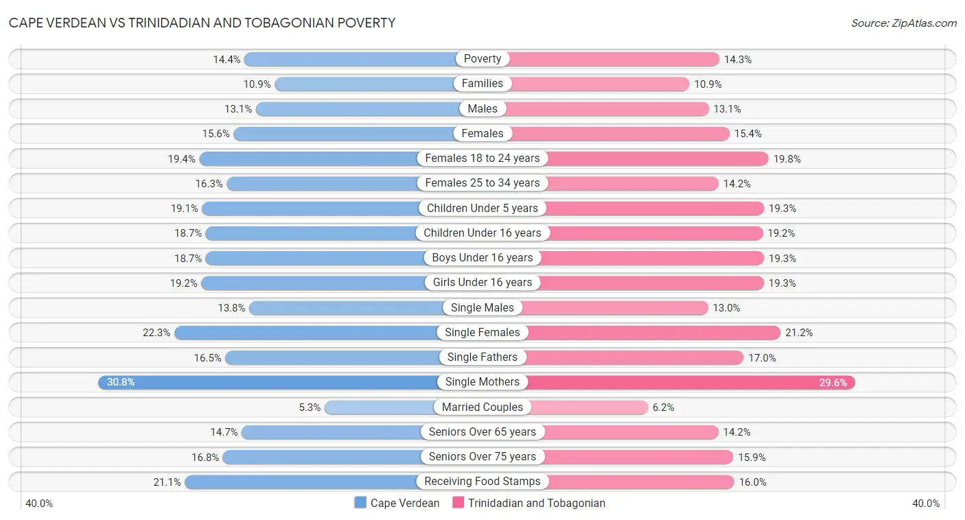 Cape Verdean vs Trinidadian and Tobagonian Poverty
