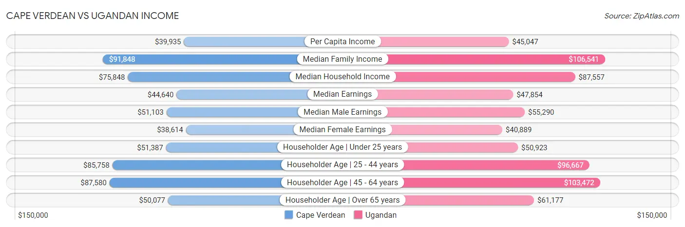 Cape Verdean vs Ugandan Income