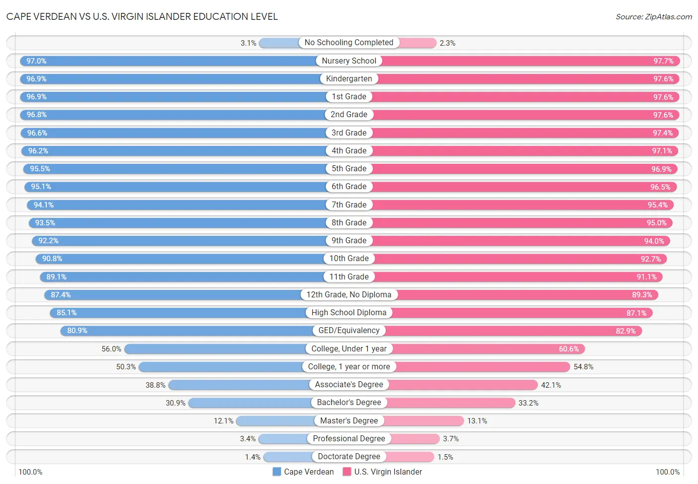 Cape Verdean vs U.S. Virgin Islander Education Level