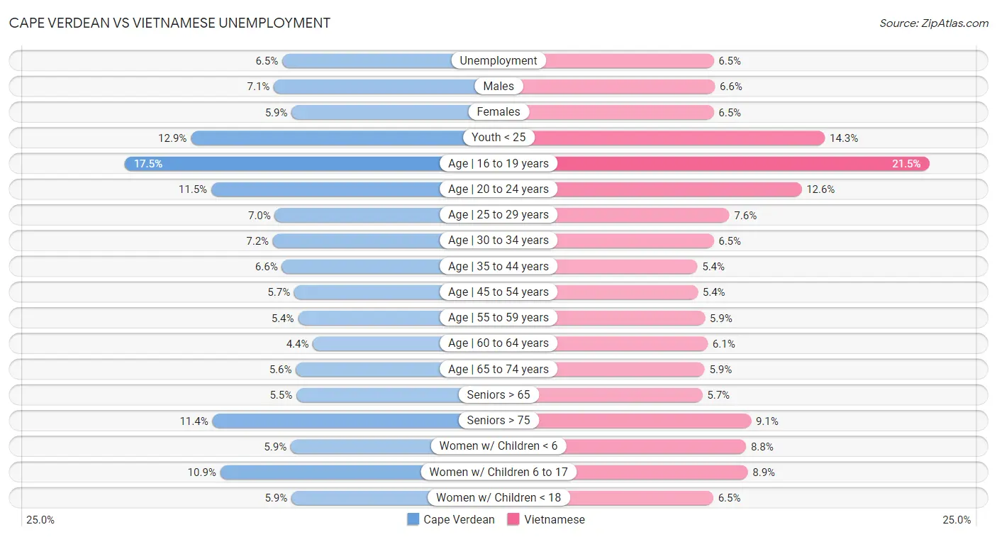 Cape Verdean vs Vietnamese Unemployment