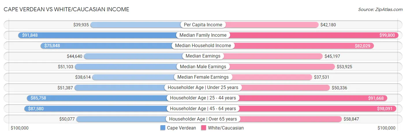 Cape Verdean vs White/Caucasian Income