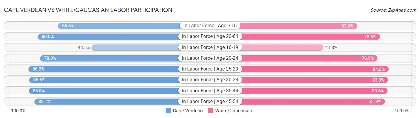 Cape Verdean vs White/Caucasian Labor Participation