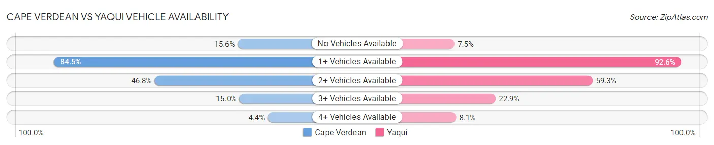 Cape Verdean vs Yaqui Vehicle Availability