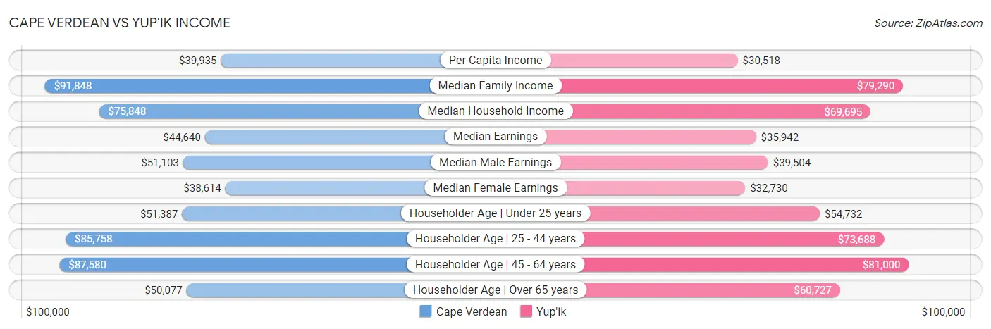 Cape Verdean vs Yup'ik Income