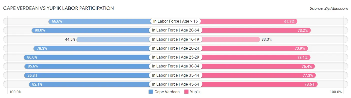 Cape Verdean vs Yup'ik Labor Participation