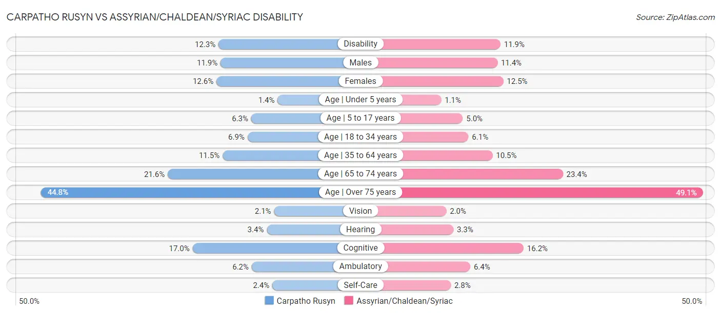 Carpatho Rusyn vs Assyrian/Chaldean/Syriac Disability