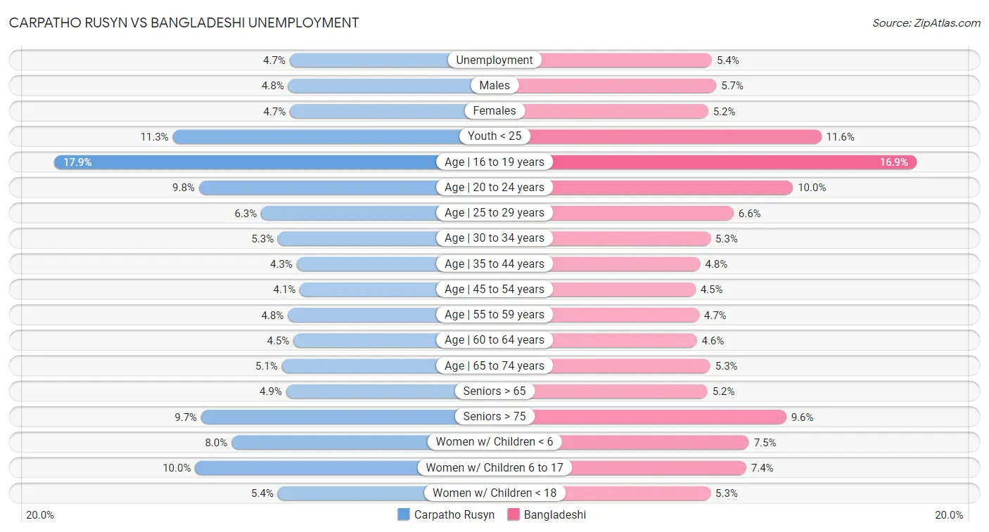 Carpatho Rusyn vs Bangladeshi Unemployment