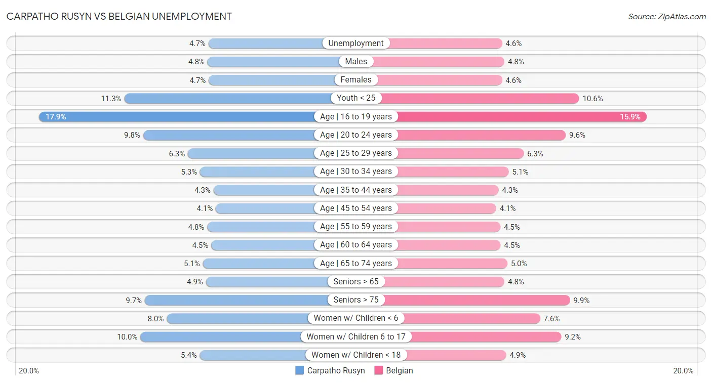 Carpatho Rusyn vs Belgian Unemployment
