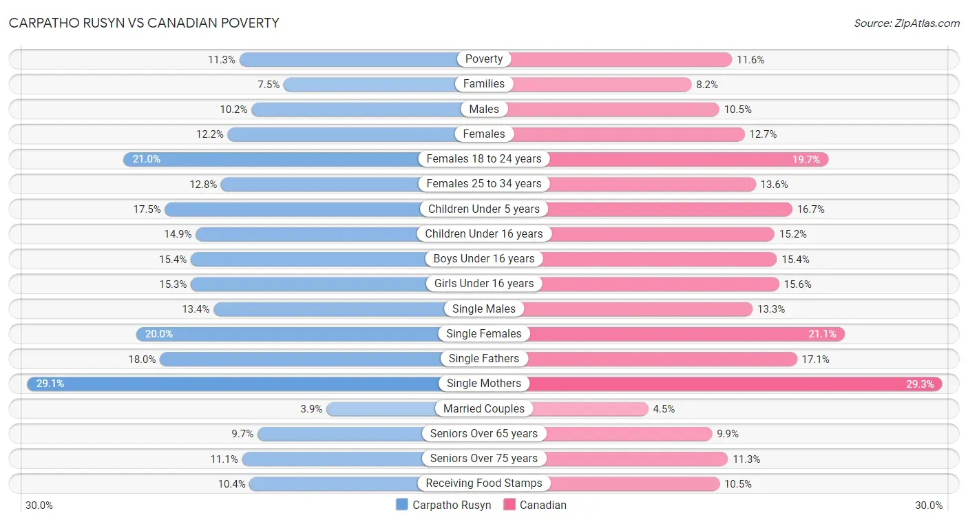 Carpatho Rusyn vs Canadian Poverty