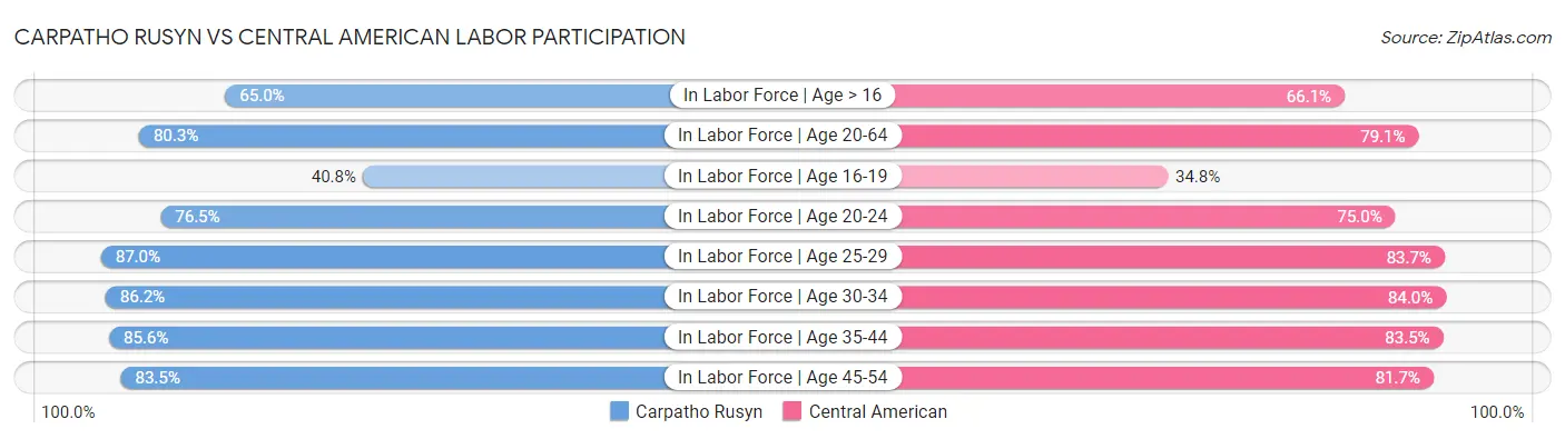 Carpatho Rusyn vs Central American Labor Participation
