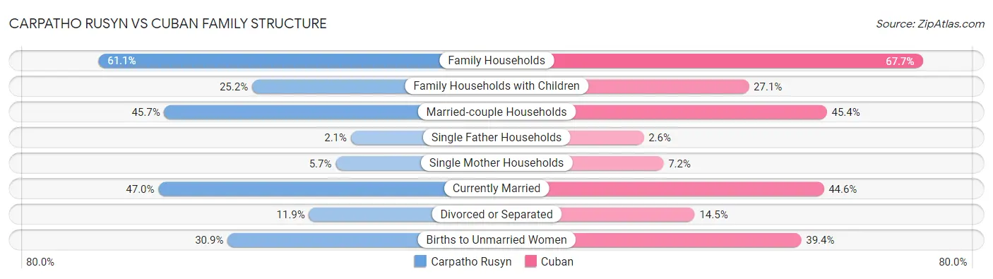 Carpatho Rusyn vs Cuban Family Structure
